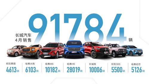 長(zhǎng)城汽車(chē)1-4月銷(xiāo)量同比大增86% 新能源汽車(chē)成增長(zhǎng)新引擎